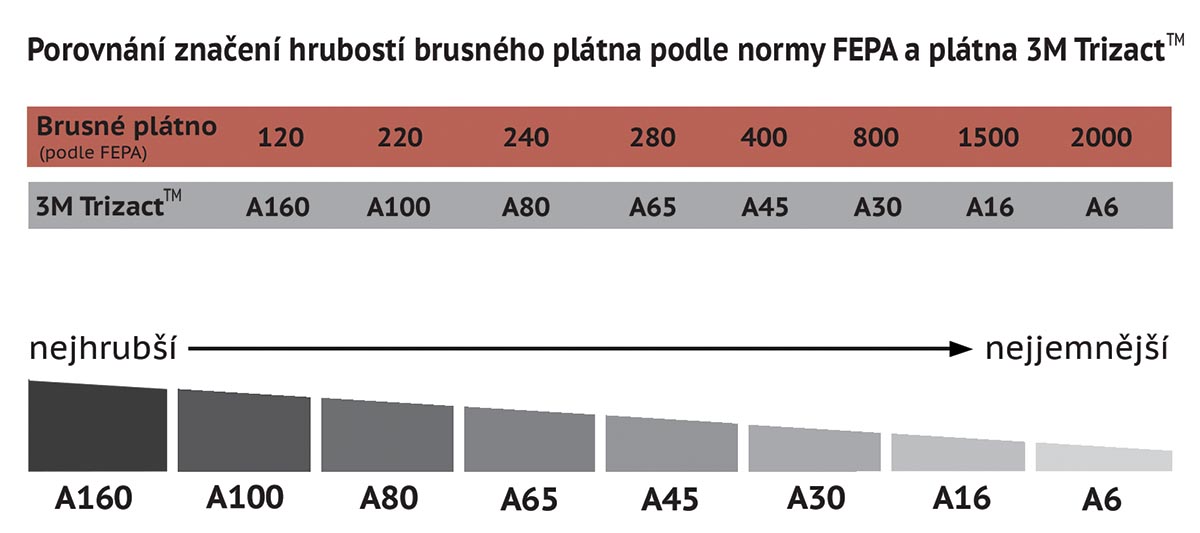 Tabulka přehled hrubostí Trizact_A